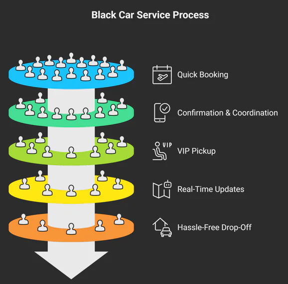 Black car service process infographic An infographic showing the black car service process: quick booking, confirmation, VIP pickup, real-time updates, and hassle-free drop-off.