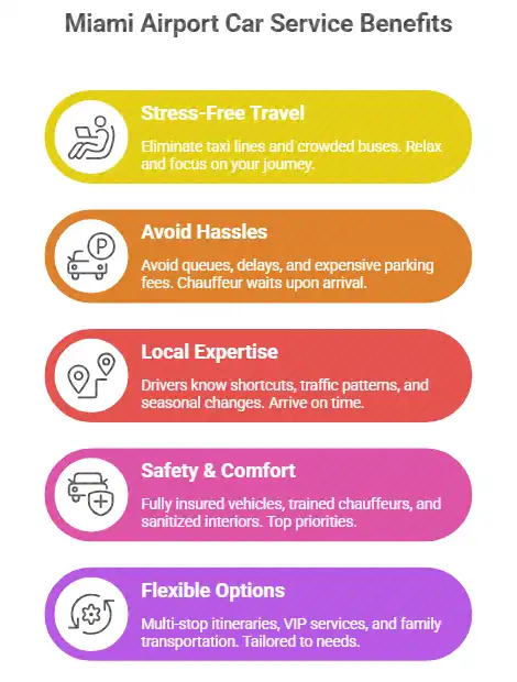 A visual layout highlighting the key benefits of a Miami airport car service, including stress-free travel, hassle avoidance, local expertise, safety and comfort, and flexible transportation options.
