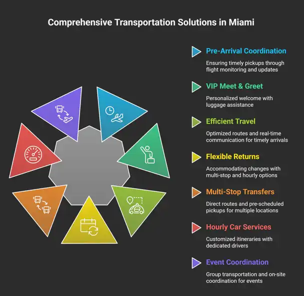 A structured list outlining comprehensive transportation services in Miami, including pre-arrival coordination, VIP meet and greet, efficient travel support, flexible return options, multi-stop transfers, hourly car services, and event coordination.