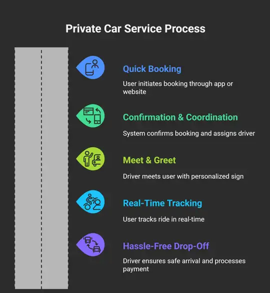 Private car service steps including booking, driver assignment, meet & greet, real-time tracking, and safe drop-off.
