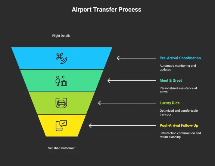 A step-by-step graphic outlining an airport transfer service, showing flight details, pre-arrival coordination, meet-and-greet assistance, a luxury ride, post-arrival follow-up, and a satisfied customer.
