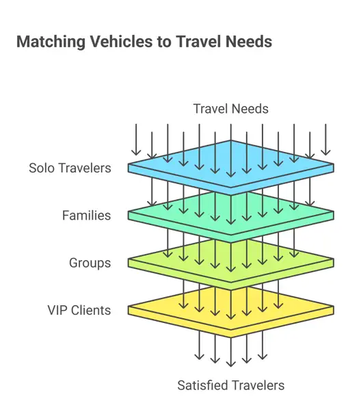 Vehicles matched to travel needs for solo travelers, families, groups, and VIP clients.
